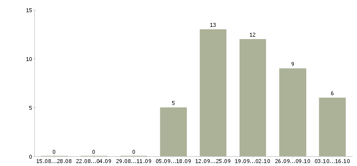 Работа сотрудник на документы Мордовия - Число вакансий Мордовия по специальности сотрудник на документы за 2 месяца