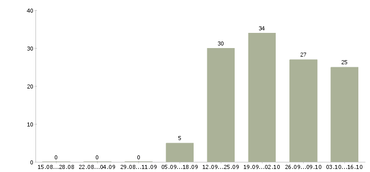 Работа требуются водители Набережные челны - Число вакансий Набережные челны по специальности требуются водители за 2 месяца