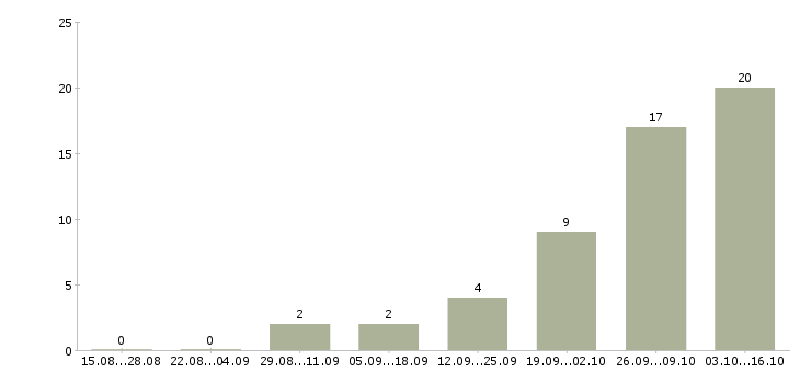 Работа машинист на экскаватор Нижний новгород - Число вакансий Нижний новгород по специальности машинист на экскаватор за 2 месяца