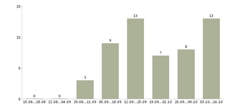 Работа директора магазина Нижний тагил - Число вакансий Нижний тагил по специальности директора магазина за 2 месяца