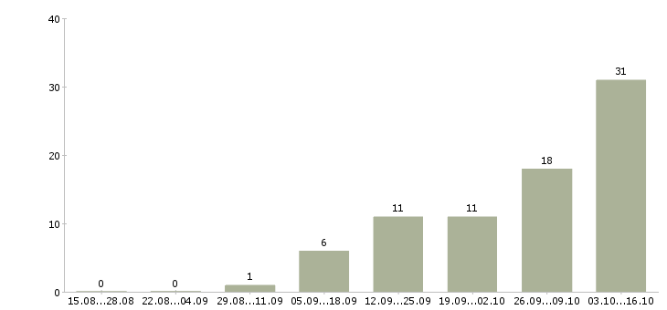 Работа консультант сайта Ростов-на-дону - Число вакансий Ростов-на-дону по специальности консультант сайта за 2 месяца