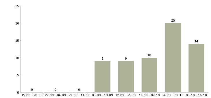 Работа водитель кат в Северная осетия - Число вакансий Северная осетия по специальности водитель кат в за 2 месяца