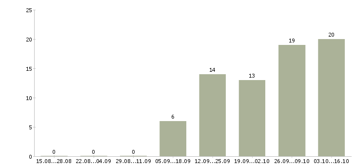 Работа сотрудники в организацию Симферополь - Число вакансий Симферополь по специальности сотрудники в организацию за 2 месяца