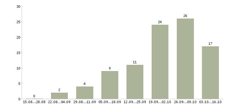 Работа ведущий программы Удмуртия - Число вакансий Удмуртия по специальности ведущий программы за 2 месяца