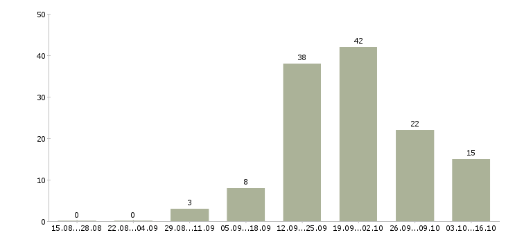 Работа управление персоналом Улан-удэ - Число вакансий Улан-удэ по специальности управление персоналом за 2 месяца