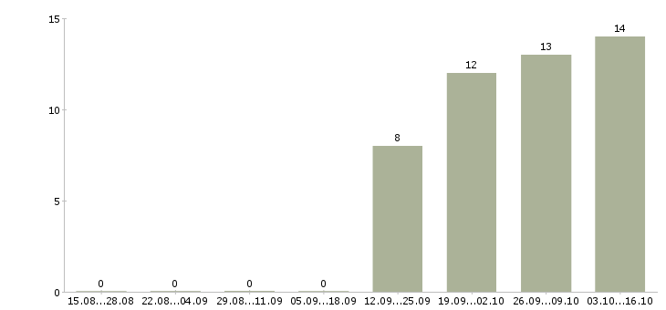Работа водитель на автомобиле Чечня - Число вакансий Чечня по специальности водитель на автомобиле за 2 месяца