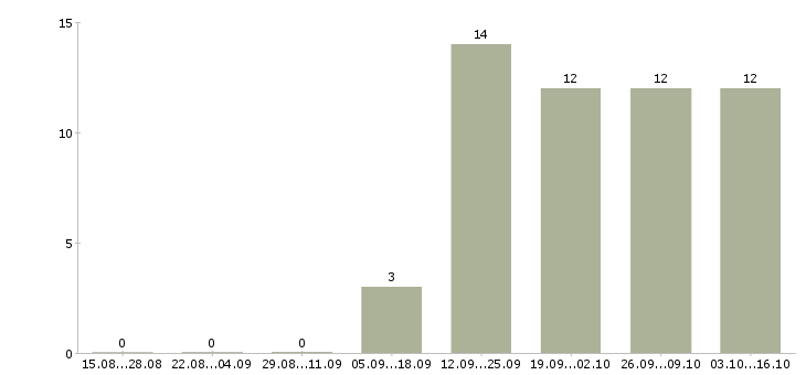 Работа уборщица в день Чувашия - Число вакансий Чувашия по специальности уборщица в день за 2 месяца