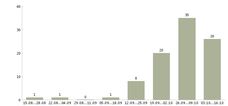 Работа на дому удаленно в Абакане - Число вакансий в Абакане по специальности на дому удаленно за 2 месяца