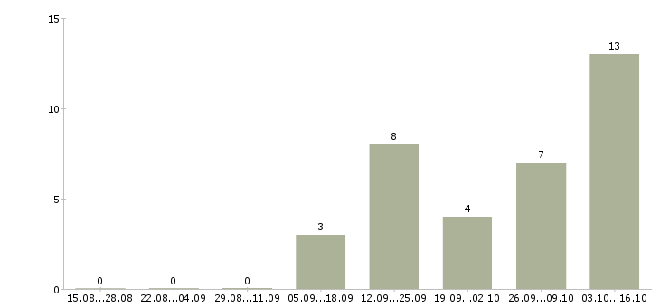 Работа зарабатывай дома в Балаково - Число вакансий в Балаково по специальности зарабатывай дома за 2 месяца