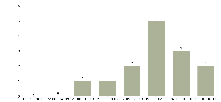 Работа охранник с лицензией в Балашихе - Число вакансий в Балашихе по специальности охранник с лицензией за 2 месяца