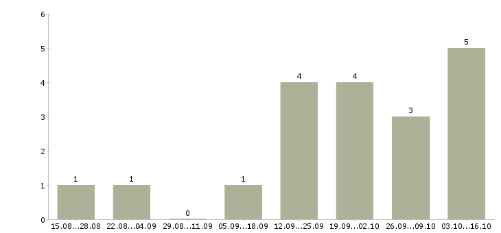 Работа врач ветеринарный в Белгороде - Число вакансий в Белгороде по специальности врач ветеринарный за 2 месяца