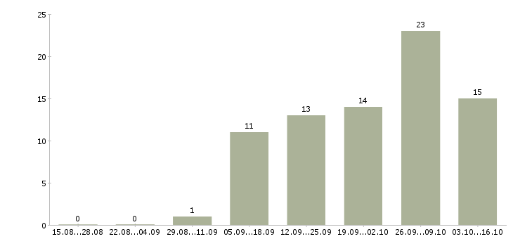 Работа на дому для женщин в Брянске - Число вакансий в Брянске по специальности на дому для женщин за 2 месяца