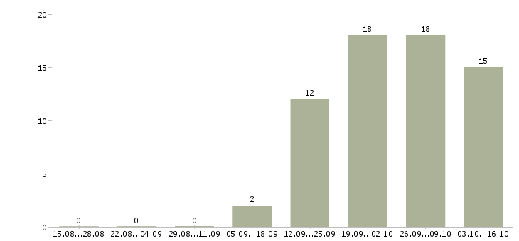 Работа директор исполнительный в Владикавказе - Число вакансий в Владикавказе по специальности директор исполнительный за 2 месяца