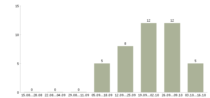 Работа рабочий в организацию в Владикавказе - Число вакансий в Владикавказе по специальности рабочий в организацию за 2 месяца