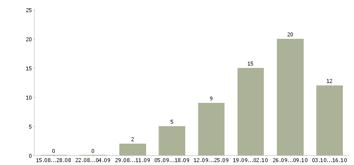 Работа сборка на дому в Владимире - Число вакансий в Владимире по специальности сборка на дому за 2 месяца