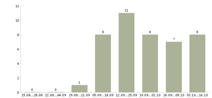 Работа расклейка объявлений в Волгограде - Число вакансий в Волгограде по специальности расклейка объявлений за 2 месяца