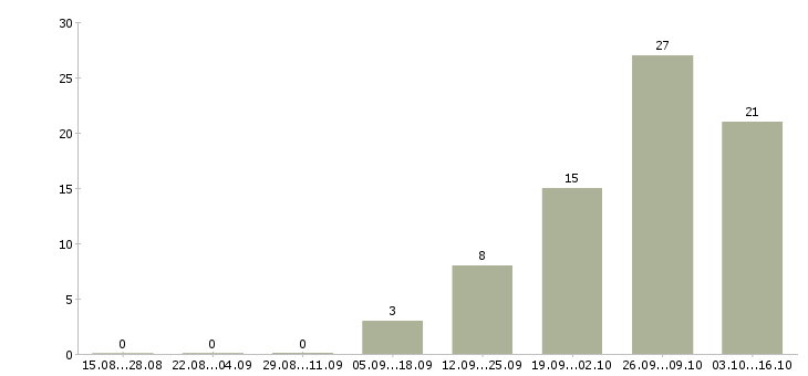Работа водитель грузовых автомобилей в Воронеже - Число вакансий в Воронеже по специальности водитель грузовых автомобилей за 2 месяца