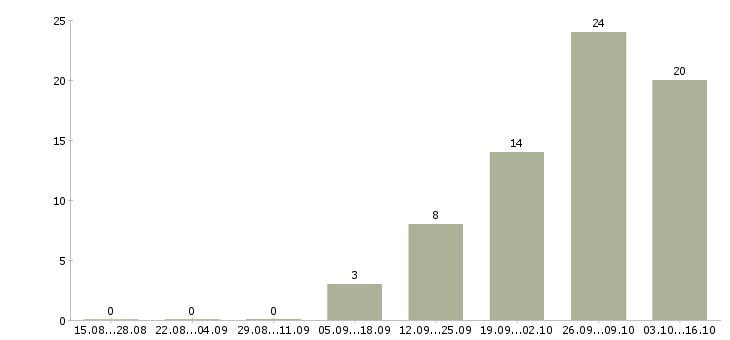 Работа куратор в Воронеже - Число вакансий в Воронеже по специальности куратор за 2 месяца