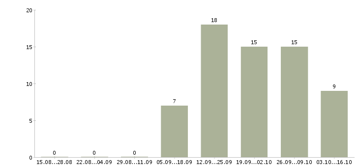 Работа курьер доставки в Воронеже - Число вакансий в Воронеже по специальности курьер доставки за 2 месяца