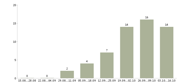 Работа менеджер по клиентам в Дмитрове - Число вакансий в Дмитрове по специальности менеджер по клиентам за 2 месяца