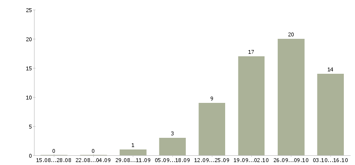 Работа менеджер по продаж в Дмитрове - Число вакансий в Дмитрове по специальности менеджер по продаж за 2 месяца