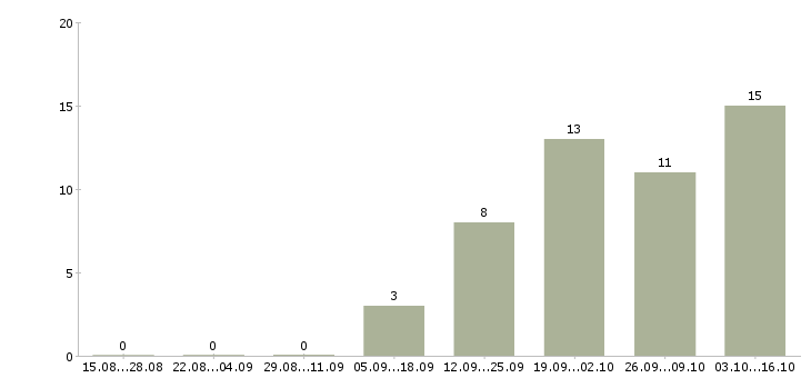 Работа водитель автомобиля в Домодедово - Число вакансий в Домодедово по специальности водитель автомобиля за 2 месяца