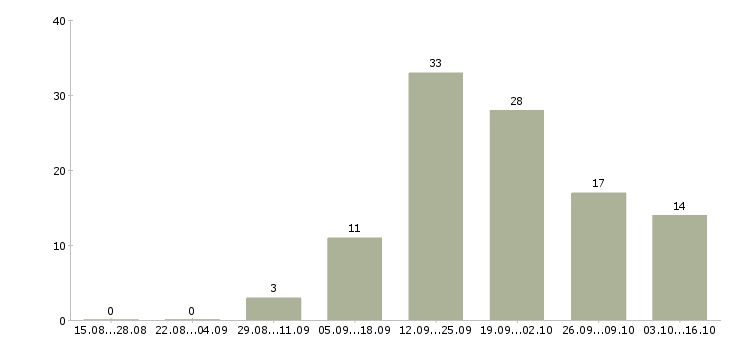 Работа водитель в яндекс такси в Екатеринбурге - Число вакансий в Екатеринбурге по специальности водитель в яндекс такси за 2 месяца