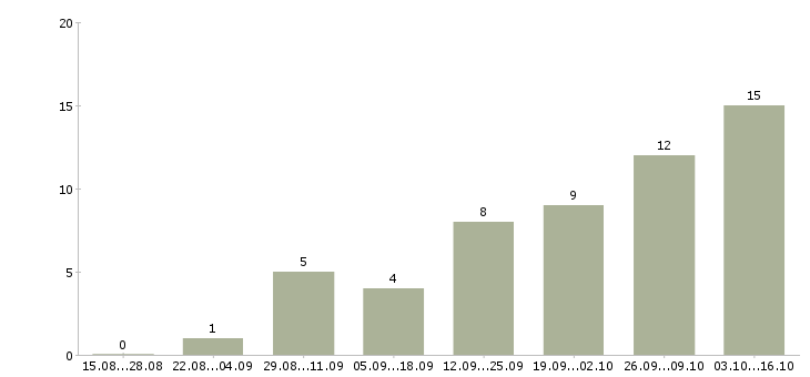 Работа инженер охраны труда в Екатеринбурге - Число вакансий в Екатеринбурге по специальности инженер охраны труда за 2 месяца