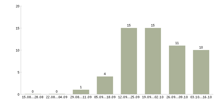 Работа управляющий домом в Екатеринбурге - Число вакансий в Екатеринбурге по специальности управляющий домом за 2 месяца