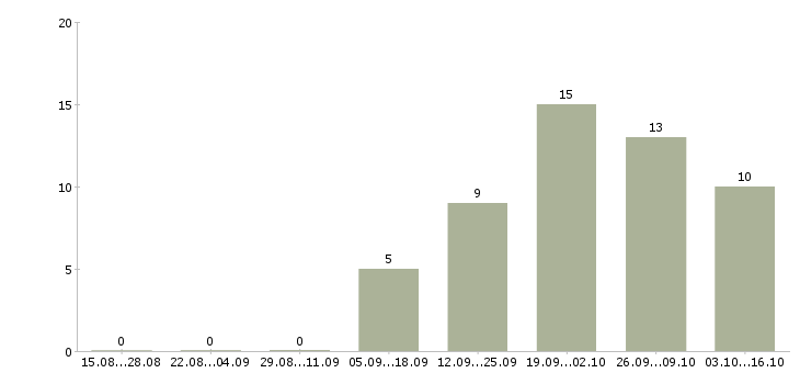 Работа менеджер для работы с клиентами в Зеленограде - Число вакансий в Зеленограде по специальности менеджер для работы с клиентами за 2 месяца