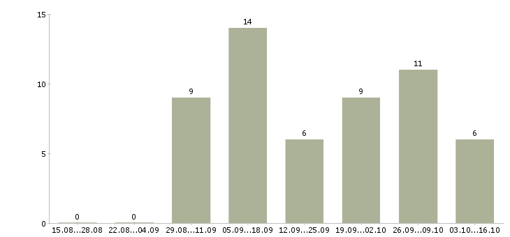 Работа водители грузовых автомобилей в Ижевске - Число вакансий в Ижевске по специальности водители грузовых автомобилей за 2 месяца