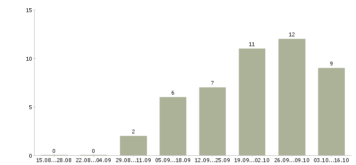 Работа водители погрузчика в Ижевске - Число вакансий в Ижевске по специальности водители погрузчика за 2 месяца