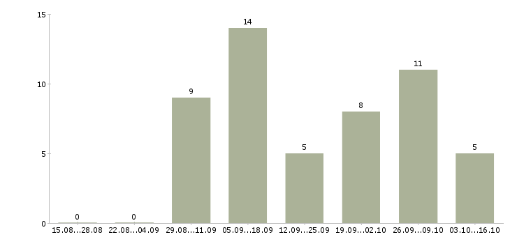 Работа водитель на грузовом автомобиле в Ижевске - Число вакансий в Ижевске по специальности водитель на грузовом автомобиле за 2 месяца