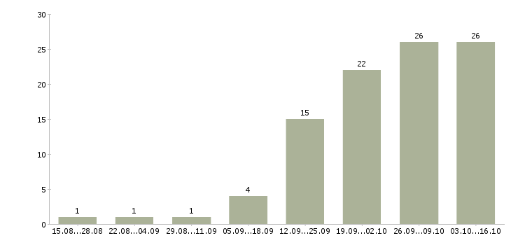 Работа администратор без опыта работы в Иркутске - Число вакансий в Иркутске по специальности администратор без опыта работы за 2 месяца