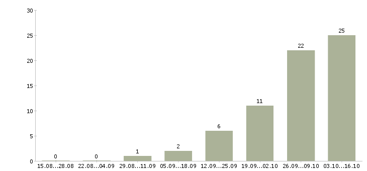 Работа водитель категория е в Иркутске - Число вакансий в Иркутске по специальности водитель категория е за 2 месяца