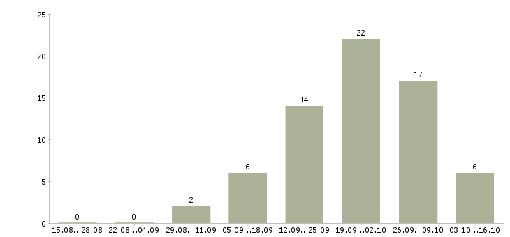 Работа маляры в Иркутске - Число вакансий в Иркутске по специальности маляры за 2 месяца