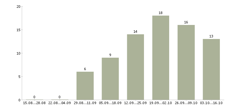 Работа водитель грузового автомобиля в Казани - Число вакансий в Казани по специальности водитель грузового автомобиля за 2 месяца