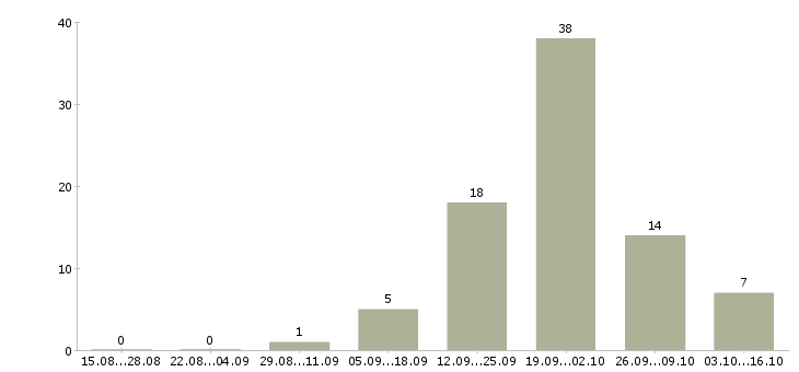 Работа бизнес партнер в Калининграде - Число вакансий в Калининграде по специальности бизнес партнер за 2 месяца
