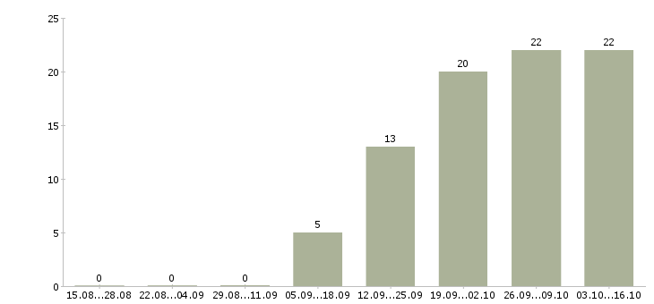 Работа водитель на вахту в Калуге - Число вакансий в Калуге по специальности водитель на вахту за 2 месяца