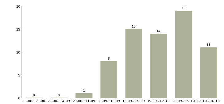 Работа уборка помещений в Калуге - Число вакансий в Калуге по специальности уборка помещений за 2 месяца