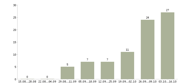 Работа пекари в Кемерово - Число вакансий в Кемерово по специальности пекари за 2 месяца