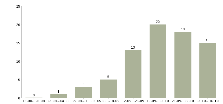 Работа продавец одежда в Кемерово - Число вакансий в Кемерово по специальности продавец одежда за 2 месяца