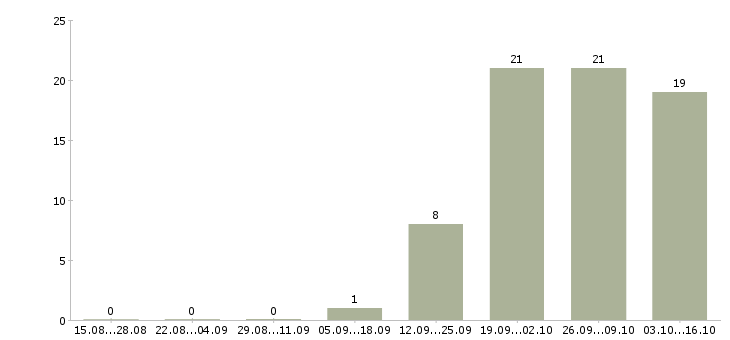 Работа сотрудник в магазин в Клине - Число вакансий в Клине по специальности сотрудник в магазин за 2 месяца