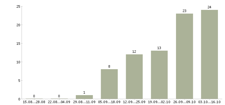 Работа на дому на компьютере в Коломне - Число вакансий в Коломне по специальности на дому на компьютере за 2 месяца