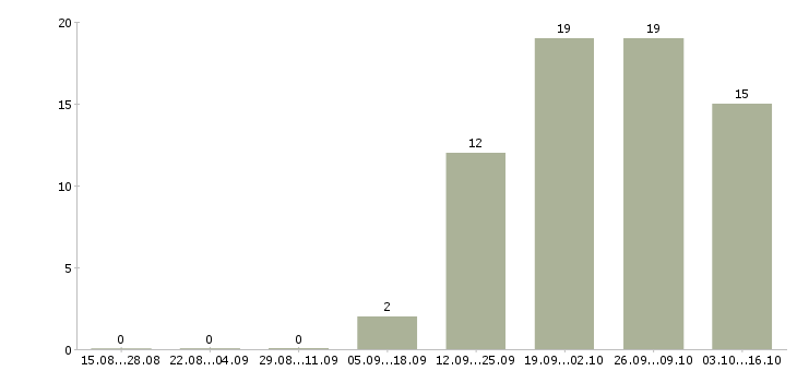 Работа директор исполнительный в Королеве - Число вакансий в Королеве по специальности директор исполнительный за 2 месяца