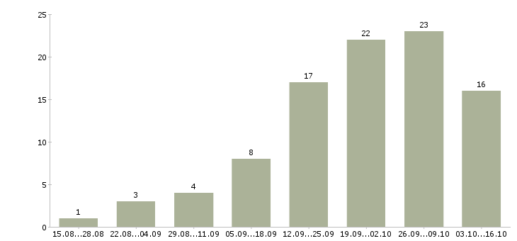 Работа менеджер по проектам в Костроме - Число вакансий в Костроме по специальности менеджер по проектам за 2 месяца