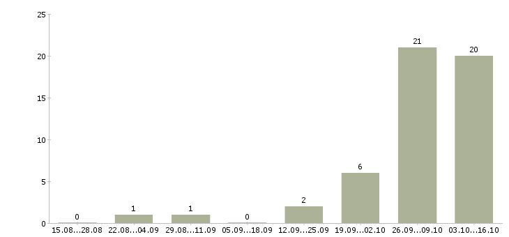 Работа оператор на звонки в Костроме - Число вакансий в Костроме по специальности оператор на звонки за 2 месяца