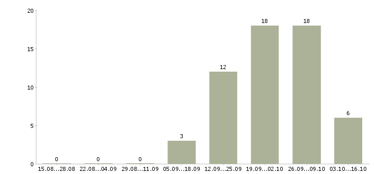 Работа подработка оплата день в день в Костроме - Число вакансий в Костроме по специальности подработка оплата день в день за 2 месяца