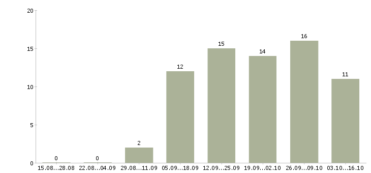 Работа повар столовой в Краснодаре - Число вакансий в Краснодаре по специальности повар столовой за 2 месяца