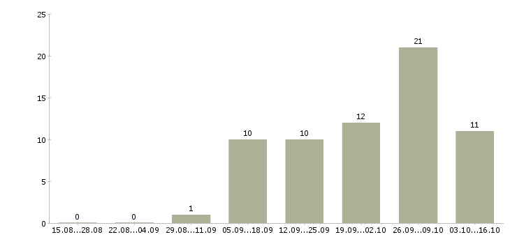 Работа студентам подработка в Краснодаре - Число вакансий в Краснодаре по специальности студентам подработка за 2 месяца